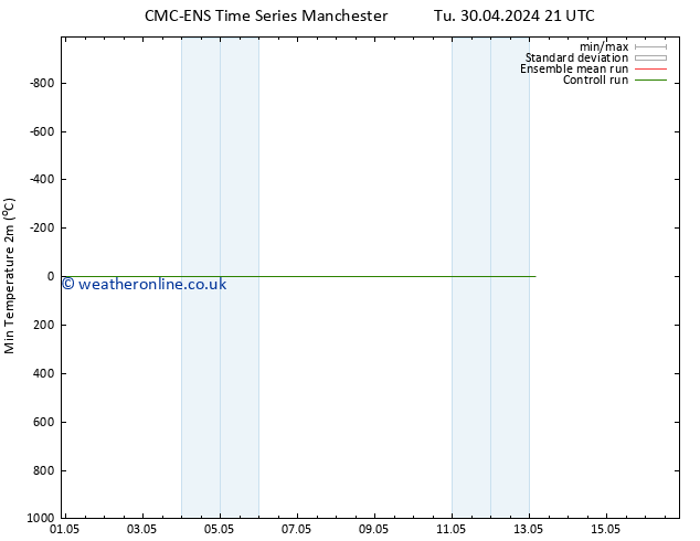 Temperature Low (2m) CMC TS Tu 07.05.2024 15 UTC