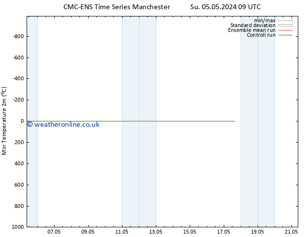 Temperature Low (2m) CMC TS Su 12.05.2024 21 UTC