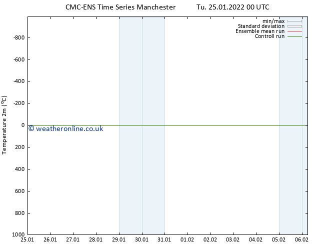 Temperature (2m) CMC TS We 26.01.2022 12 UTC
