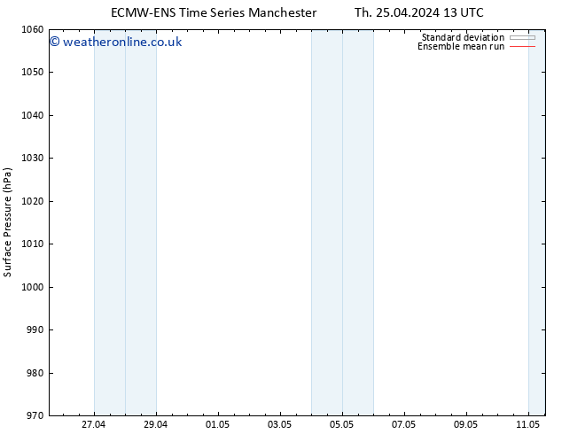 Surface pressure ECMWFTS Sa 27.04.2024 13 UTC