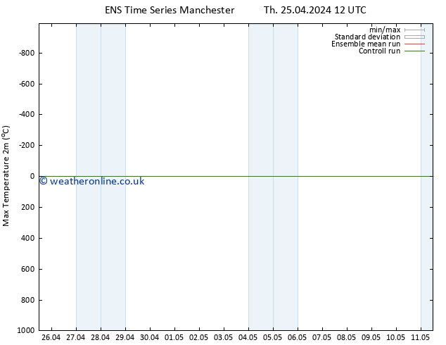 Temperature High (2m) GEFS TS Fr 03.05.2024 00 UTC