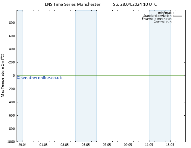 Temperature High (2m) GEFS TS Su 05.05.2024 10 UTC