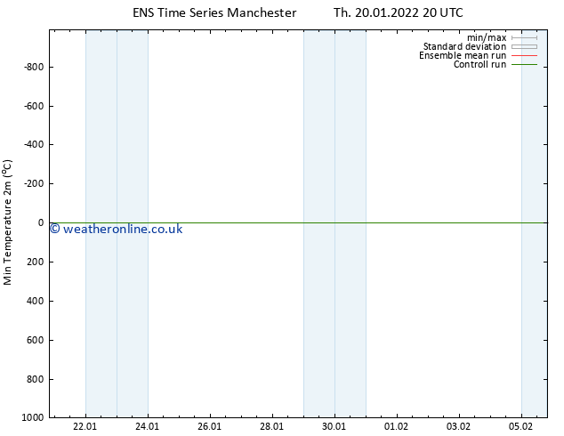 Temperature Low (2m) GEFS TS Th 20.01.2022 20 UTC