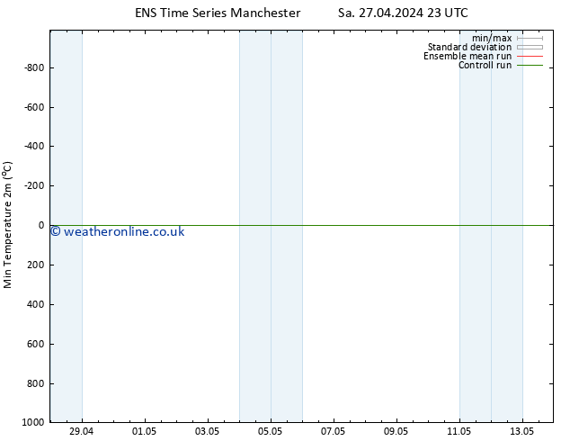 Temperature Low (2m) GEFS TS Mo 13.05.2024 23 UTC