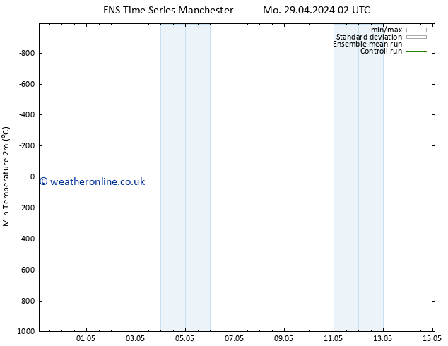 Temperature Low (2m) GEFS TS Mo 06.05.2024 14 UTC