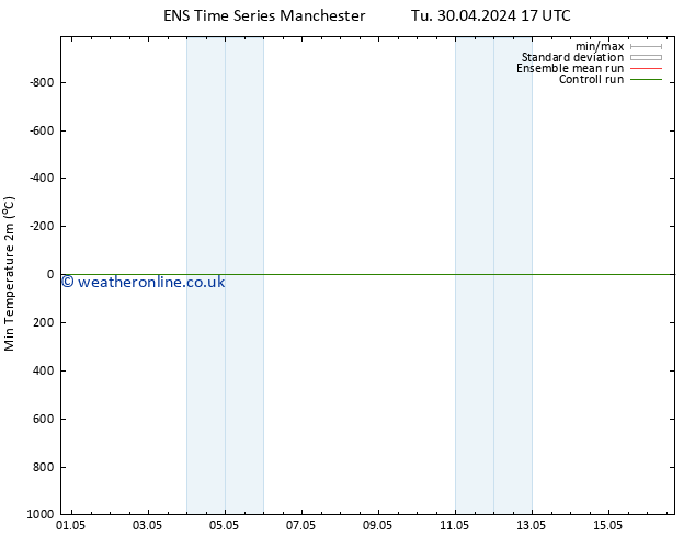 Temperature Low (2m) GEFS TS We 08.05.2024 11 UTC