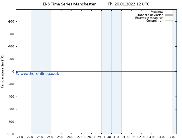 Temperature (2m) GEFS TS Sa 22.01.2022 12 UTC