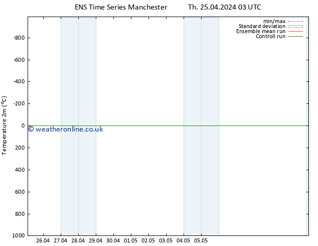 Temperature (2m) GEFS TS Th 02.05.2024 03 UTC