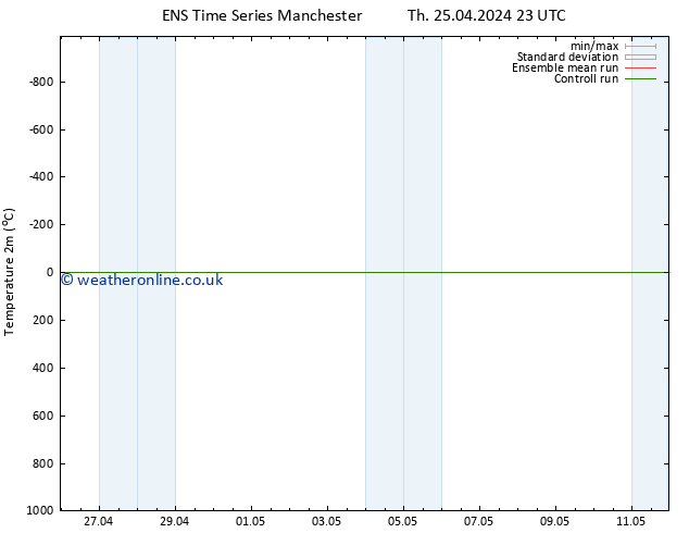 Temperature (2m) GEFS TS Th 25.04.2024 23 UTC