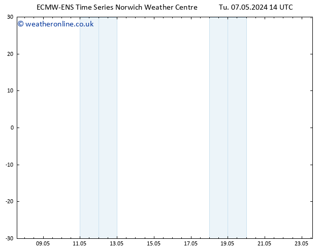 Temperature (2m) ALL TS Tu 07.05.2024 20 UTC