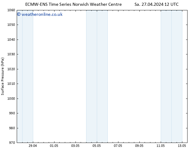 Surface pressure ALL TS Su 05.05.2024 12 UTC