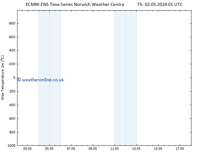 Temperature High (2m) ALL TS We 08.05.2024 19 UTC