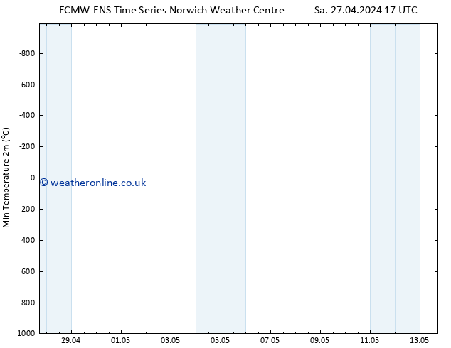 Temperature Low (2m) ALL TS Sa 27.04.2024 17 UTC