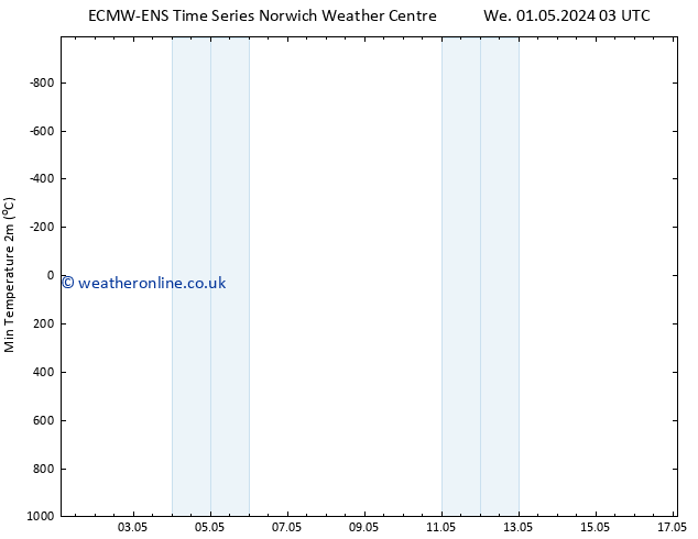 Temperature Low (2m) ALL TS Mo 06.05.2024 03 UTC