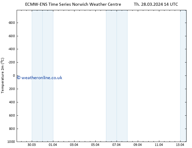 Temperature (2m) ALL TS Th 28.03.2024 14 UTC
