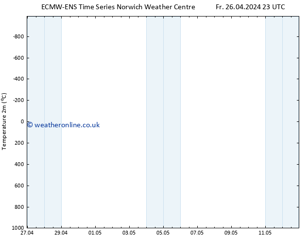 Temperature (2m) ALL TS Sa 27.04.2024 05 UTC