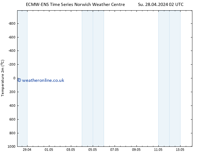 Temperature (2m) ALL TS Su 28.04.2024 02 UTC