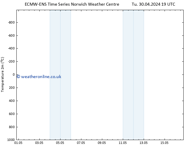 Temperature (2m) ALL TS Su 05.05.2024 01 UTC