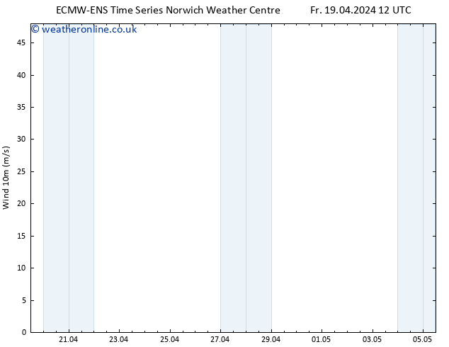 Surface wind ALL TS Fr 19.04.2024 12 UTC