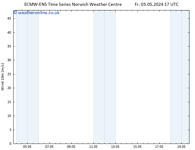 Surface wind ALL TS Su 05.05.2024 17 UTC