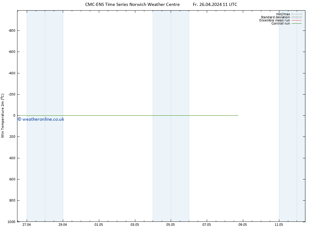 Temperature Low (2m) CMC TS Fr 26.04.2024 23 UTC