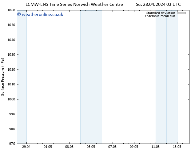 Surface pressure ECMWFTS Tu 30.04.2024 03 UTC