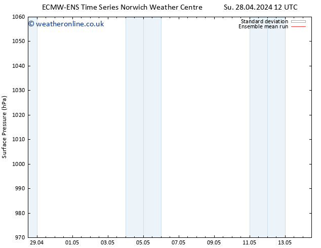 Surface pressure ECMWFTS Mo 06.05.2024 12 UTC