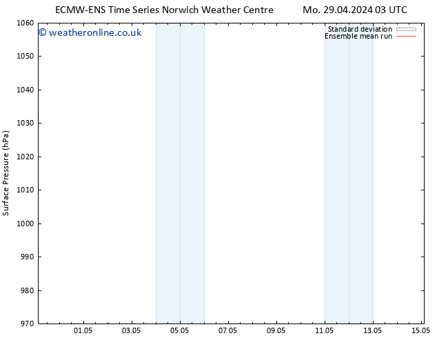 Surface pressure ECMWFTS We 01.05.2024 03 UTC