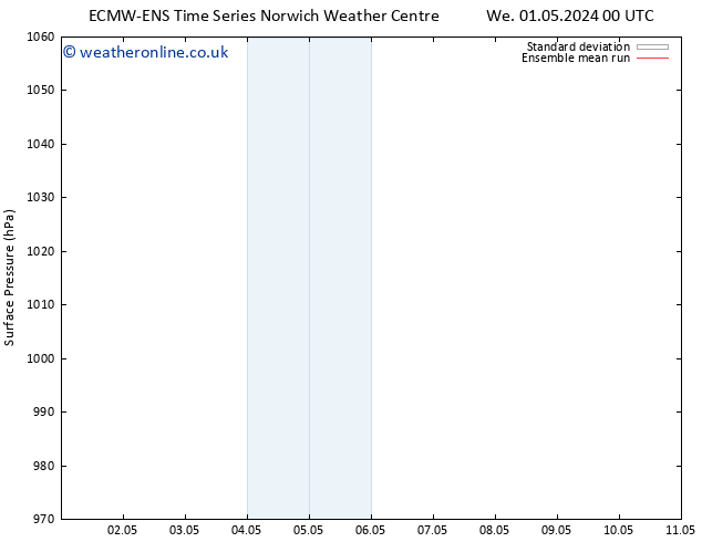 Surface pressure ECMWFTS Su 05.05.2024 00 UTC