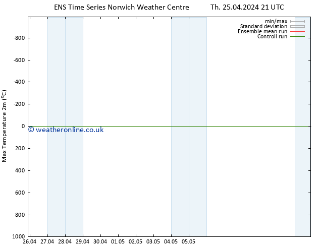 Temperature High (2m) GEFS TS Fr 03.05.2024 09 UTC