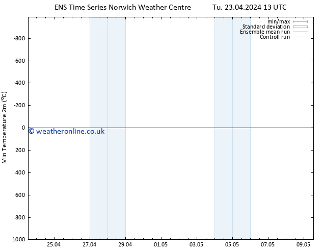 Temperature Low (2m) GEFS TS Tu 23.04.2024 13 UTC