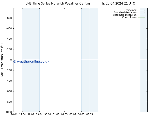 Temperature Low (2m) GEFS TS Fr 26.04.2024 03 UTC