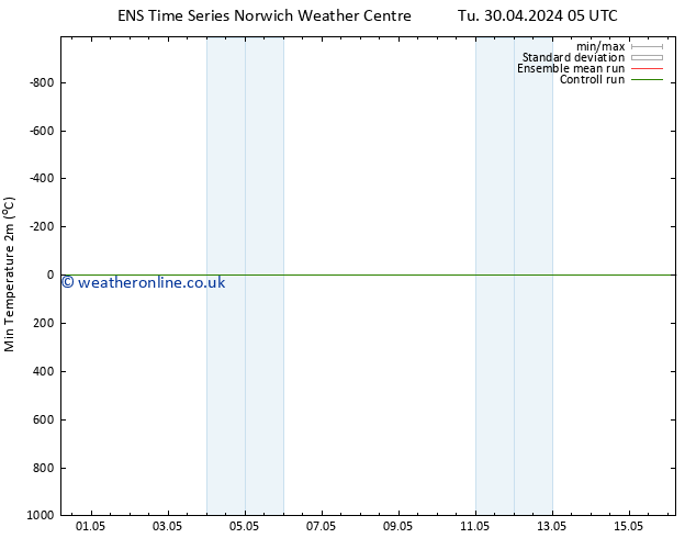 Temperature Low (2m) GEFS TS Th 02.05.2024 23 UTC