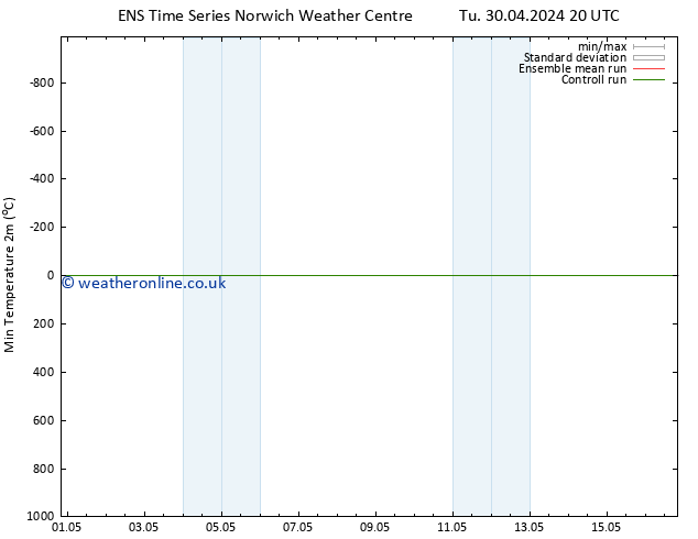 Temperature Low (2m) GEFS TS We 08.05.2024 14 UTC