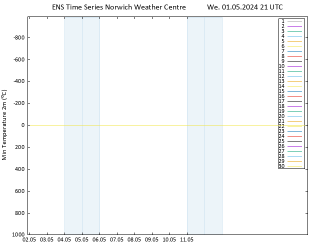 Temperature Low (2m) GEFS TS We 01.05.2024 21 UTC