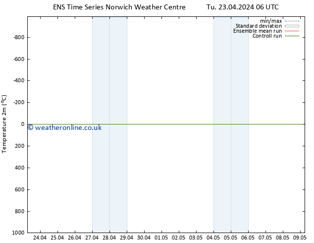 Temperature (2m) GEFS TS Sa 27.04.2024 06 UTC