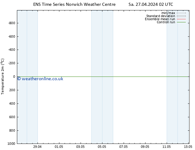 Temperature (2m) GEFS TS Sa 27.04.2024 08 UTC