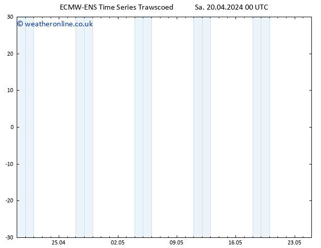 Height 500 hPa ALL TS Sa 20.04.2024 00 UTC