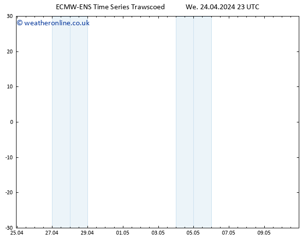 Height 500 hPa ALL TS Th 25.04.2024 23 UTC