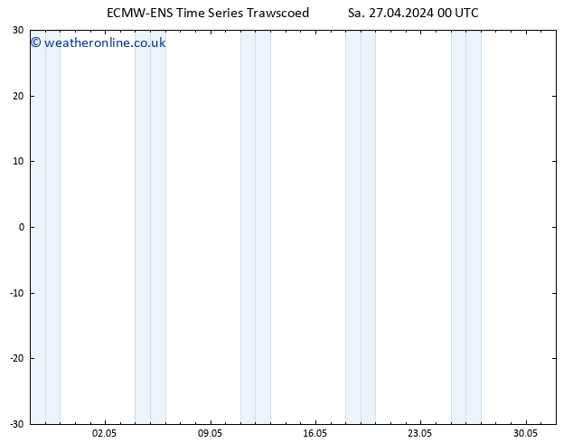 Height 500 hPa ALL TS Sa 27.04.2024 06 UTC