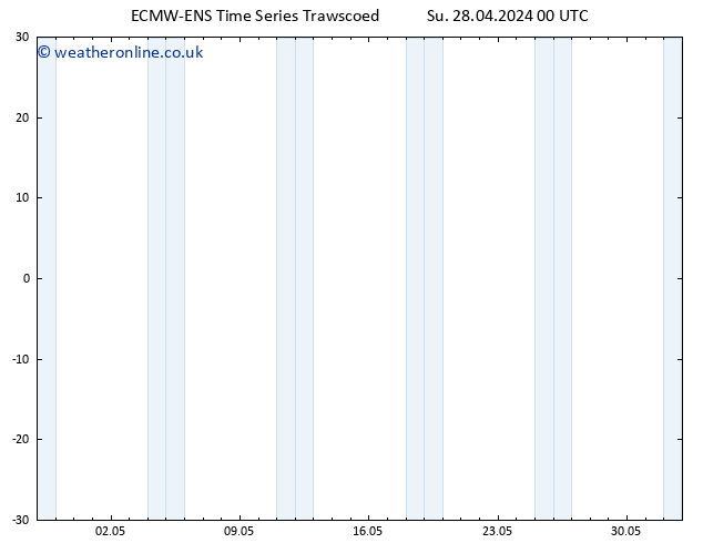 Height 500 hPa ALL TS Su 28.04.2024 00 UTC