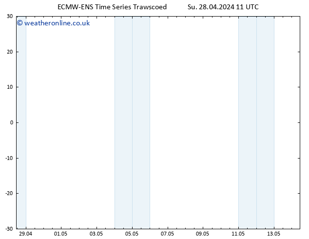 Surface wind ALL TS Su 28.04.2024 17 UTC