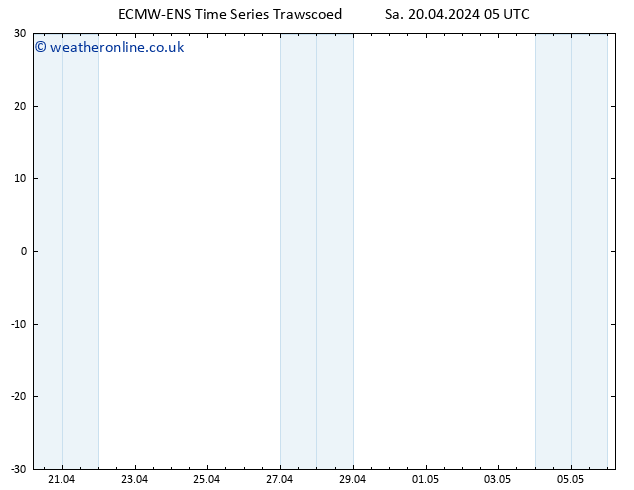 Temperature (2m) ALL TS Su 21.04.2024 05 UTC