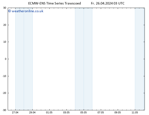 Temperature (2m) ALL TS Fr 26.04.2024 03 UTC