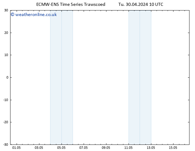 Temperature (2m) ALL TS Tu 30.04.2024 10 UTC