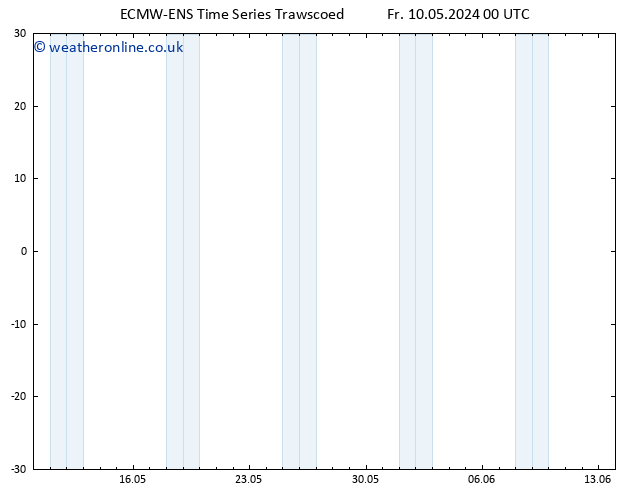 Temperature (2m) ALL TS Fr 10.05.2024 06 UTC