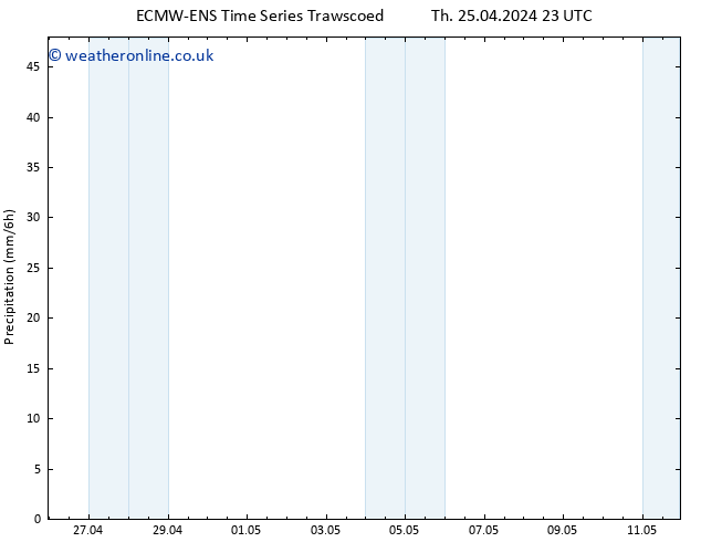 Precipitation ALL TS Tu 30.04.2024 05 UTC