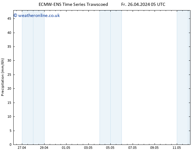 Precipitation ALL TS We 01.05.2024 05 UTC