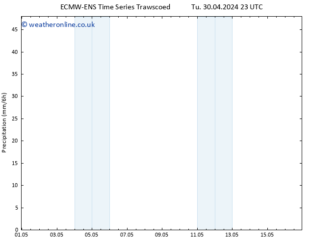 Precipitation ALL TS We 01.05.2024 05 UTC