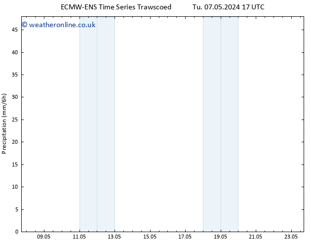 Precipitation ALL TS Sa 11.05.2024 17 UTC